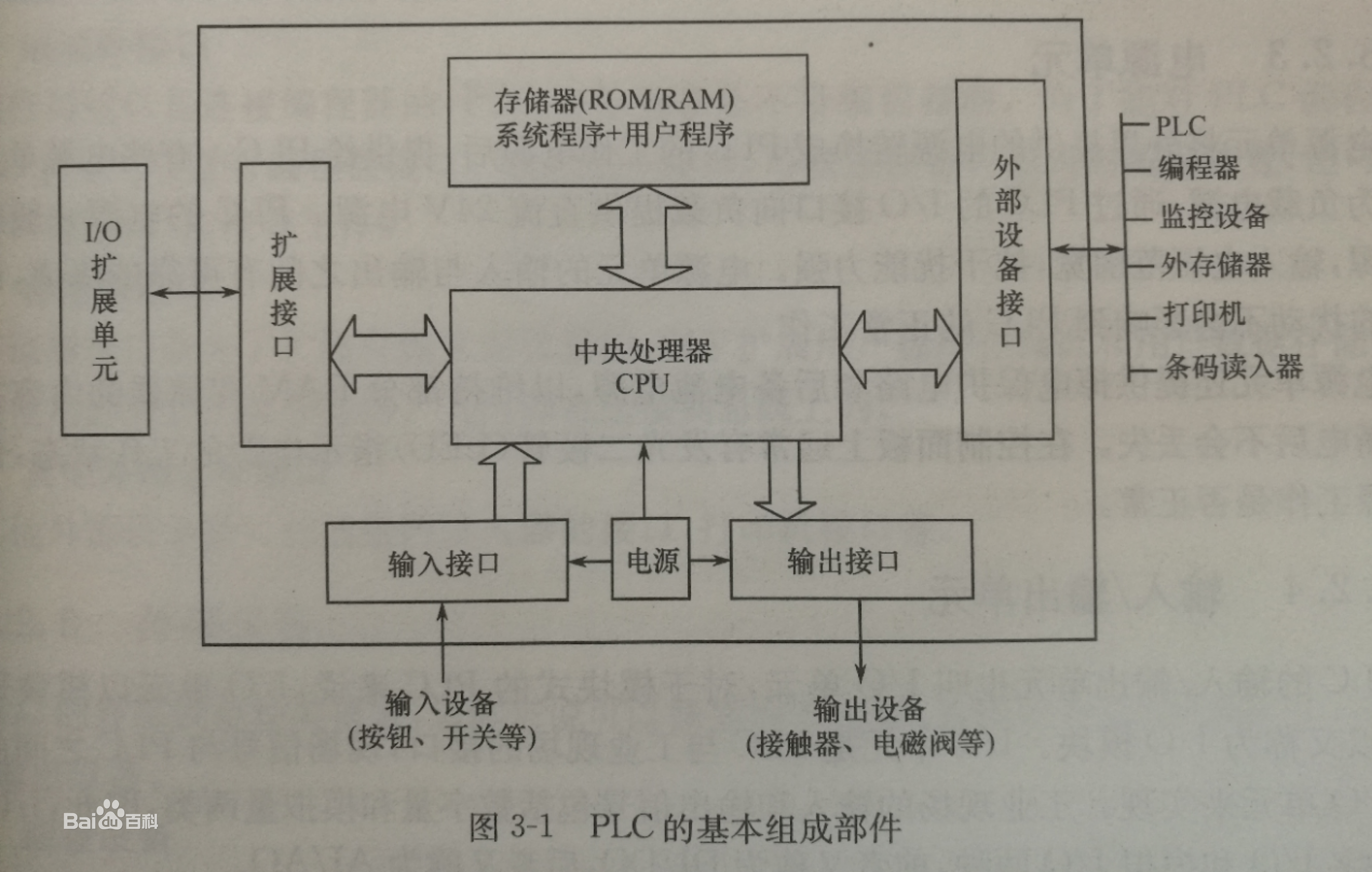 PLC基本结构 PLC基本结构