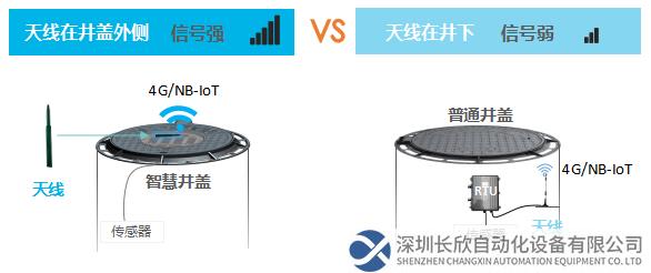 天线镶嵌在井盖外侧，解决了井内通讯不畅的问题