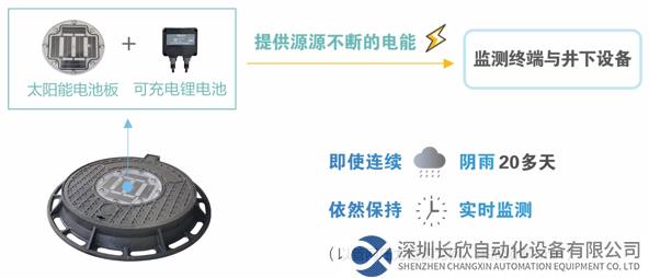 井盖表面嵌入太阳能供电系统，支持实时监测，无需更换电池