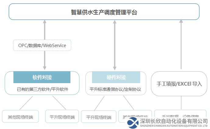 与智慧供水生产调度管理平台对接方案