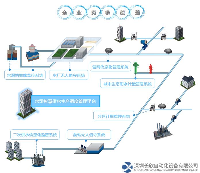 平升智慧供水业务框架,实现全业务链覆盖
