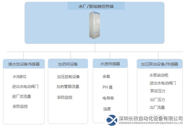 水厂及泵站硬件设备