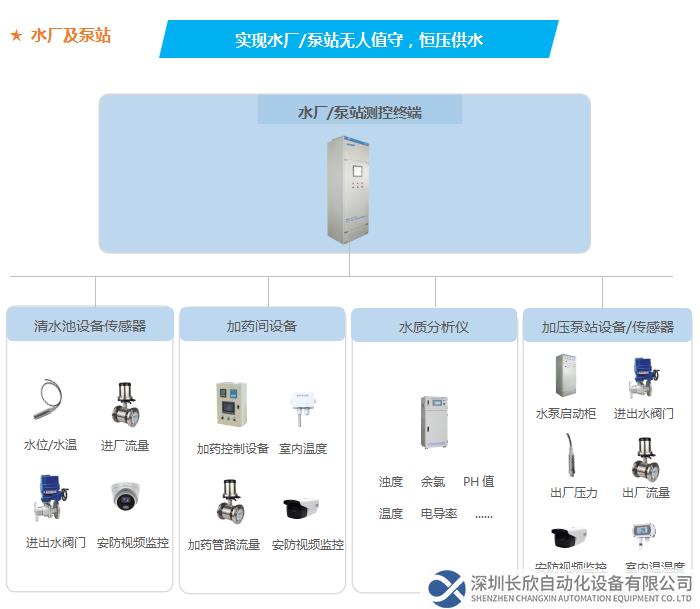 实现水厂/泵站无人值守,恒压供水