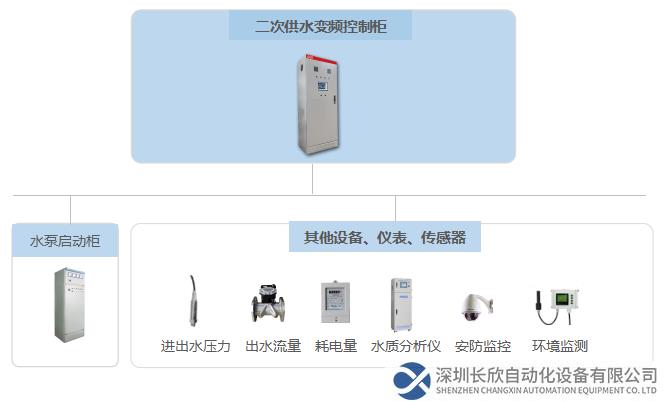 二次供水硬件设备